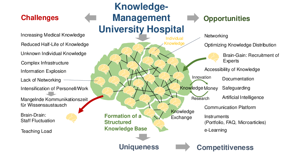 Knowledge management aims to create and share knowledge in an organization. Transferred to a university hospital it represents an important but often neglected part of the value chain. The associated problems and possibilities are depicted. Small cycle: Money (e.g. from a third party funding) can be transformed into knowledge in the university environment through research, and knowledge can be transformed back into money through innovation. FAQ=frequently asked questions. 