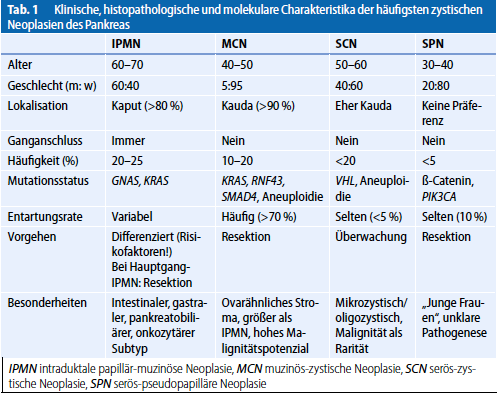 Tabellarische Darstellung der Charakteristika der häufisten zystischen Neoplasien des Pankreas