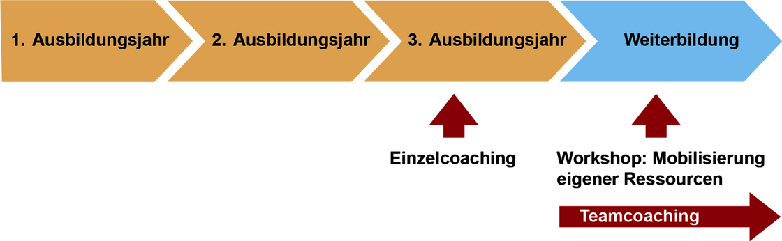 Coaching