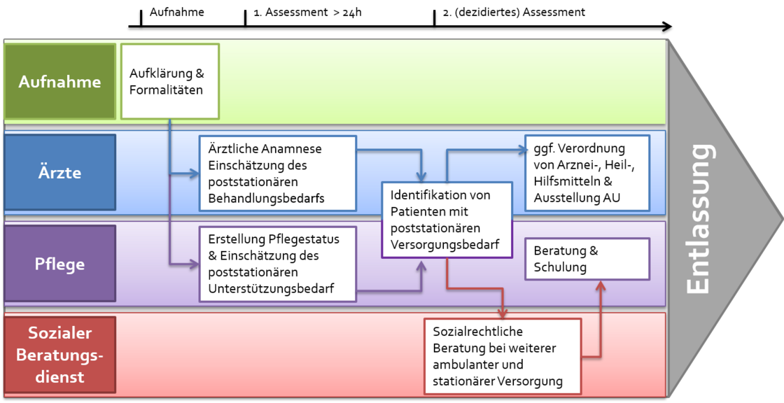 Abbildung 1: Schematischer Ablauf des Entlassmanagement