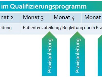 Maßnahmen im Qualifizierungsprogramm