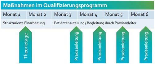 Maßnahmen im Qualifizierungsprogramm