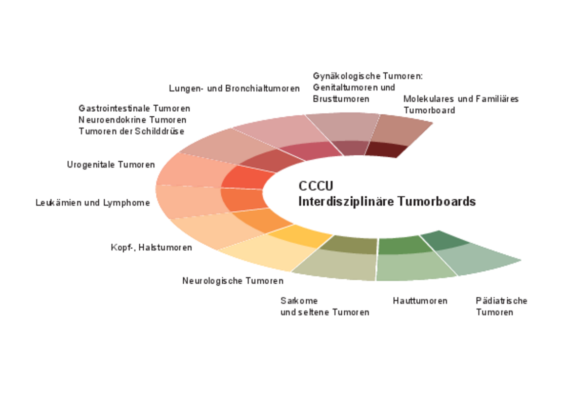 Graphik Tumorboards