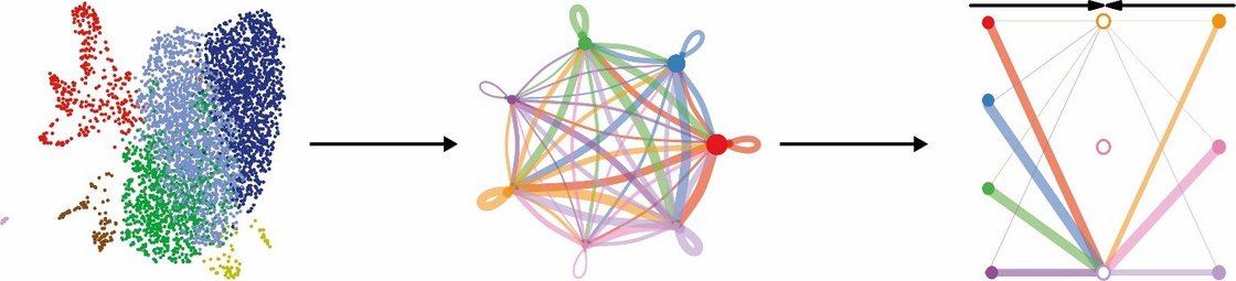 On the left-hand side, a UMAP with distinct clusters resulting from scRNAseq analysis of pancreatic progenitors is shown.  The scRNAseq data was further processed by ligand-receptor analysis, which is schematically represented by a circle plot and a hierarchical plot, showing possible cell-cell interactions