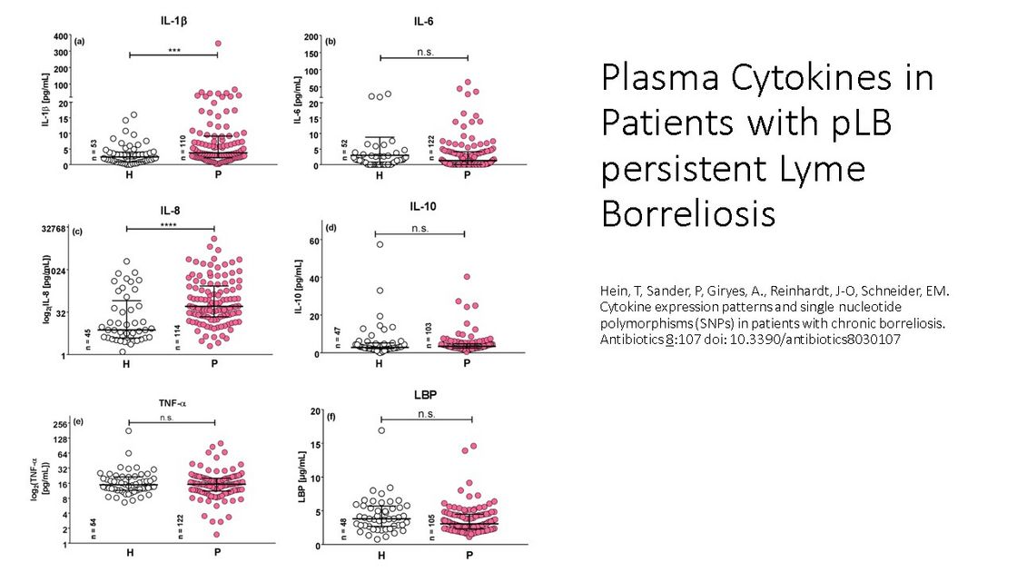 Studies in chronic and persistent Lyme Borreliosis: Plasma cytokines in patients with pLB persistent Lyme Borreliosis
