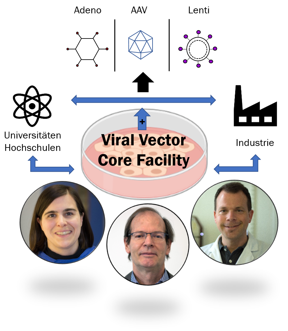 Overview Viral Vector Core Facility: Viral Vectors, Network Industry and Academia, Team Members